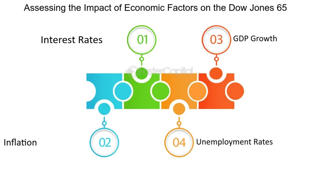 Dow Johns Stock Market