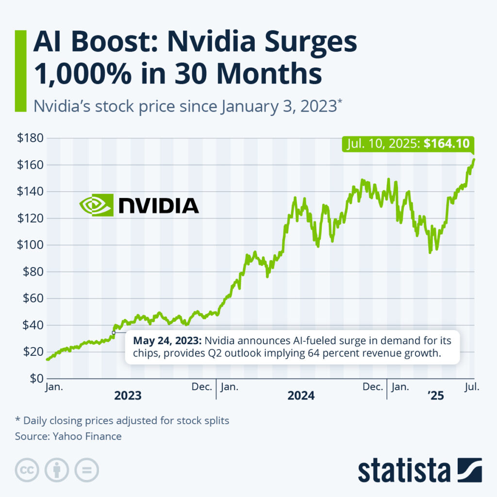 nvidia stock