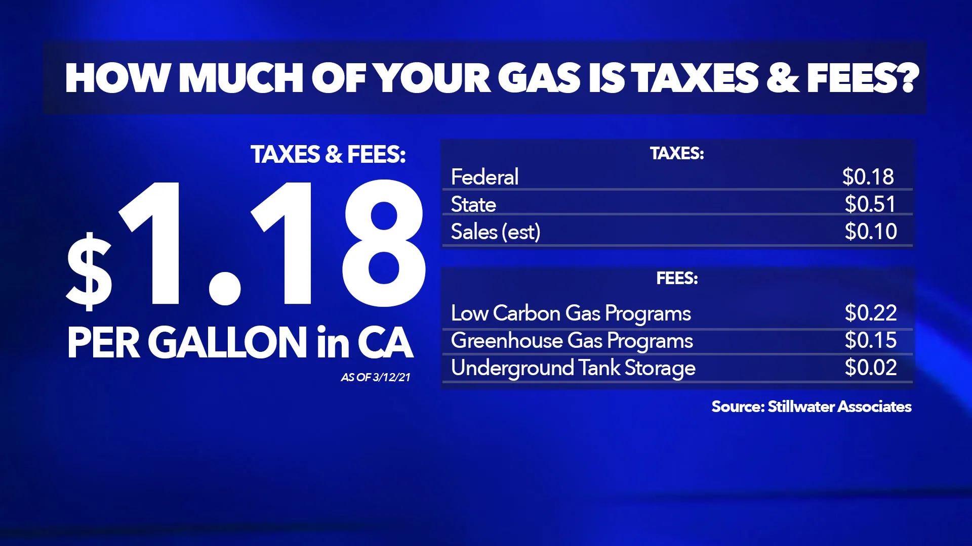How much is the federal gas tax